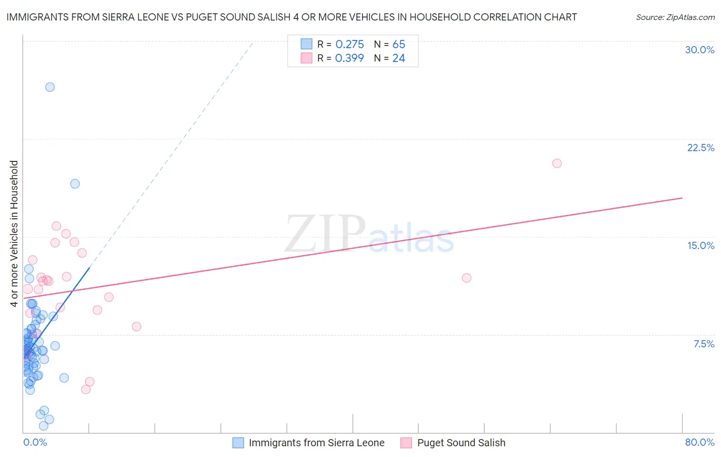 Immigrants from Sierra Leone vs Puget Sound Salish 4 or more Vehicles in Household