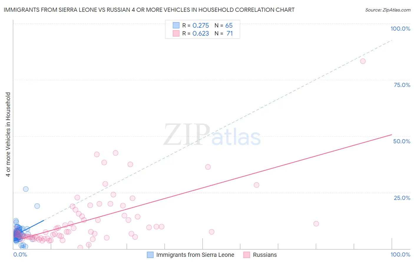 Immigrants from Sierra Leone vs Russian 4 or more Vehicles in Household