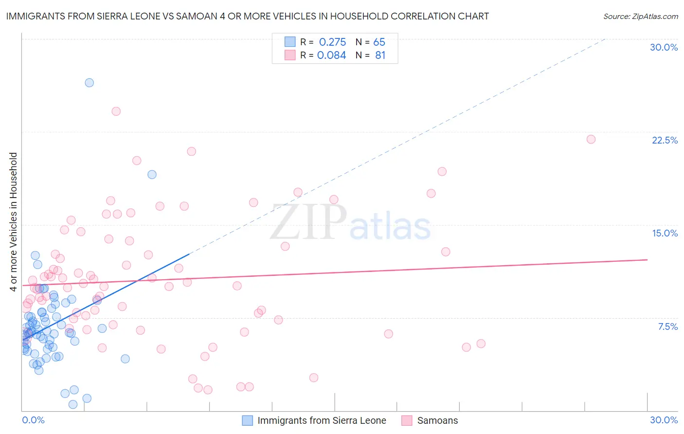 Immigrants from Sierra Leone vs Samoan 4 or more Vehicles in Household