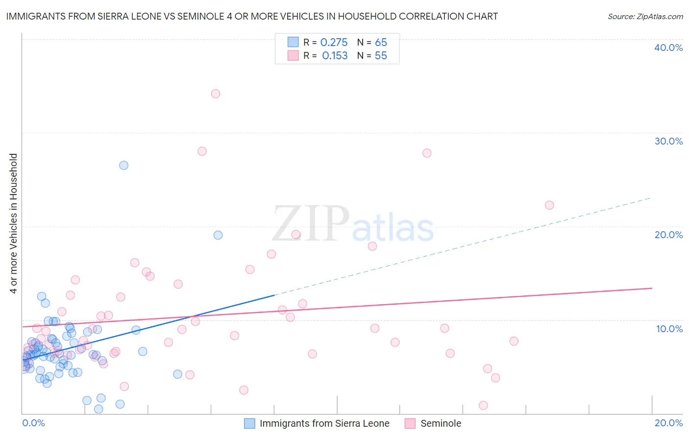 Immigrants from Sierra Leone vs Seminole 4 or more Vehicles in Household