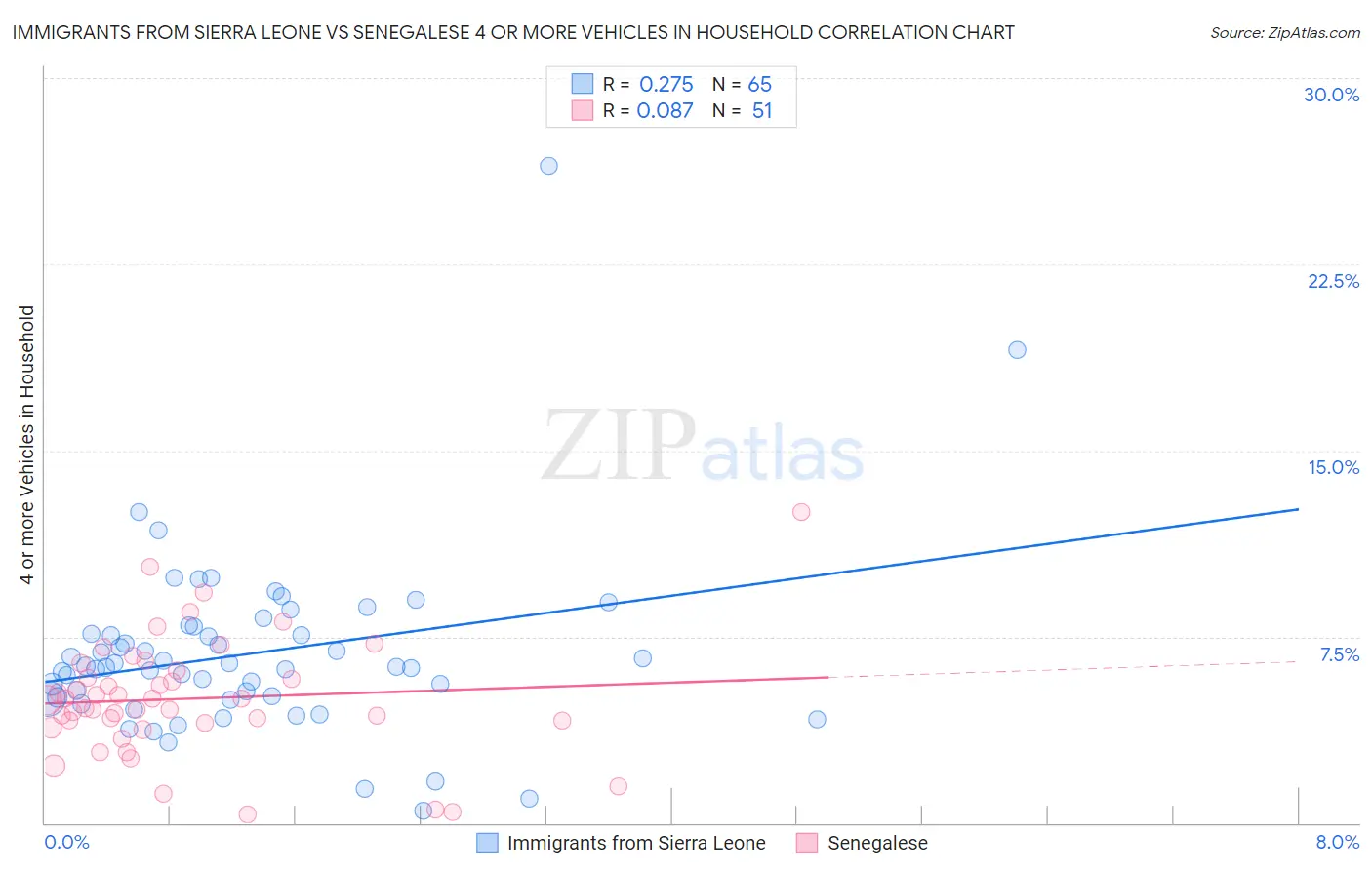 Immigrants from Sierra Leone vs Senegalese 4 or more Vehicles in Household