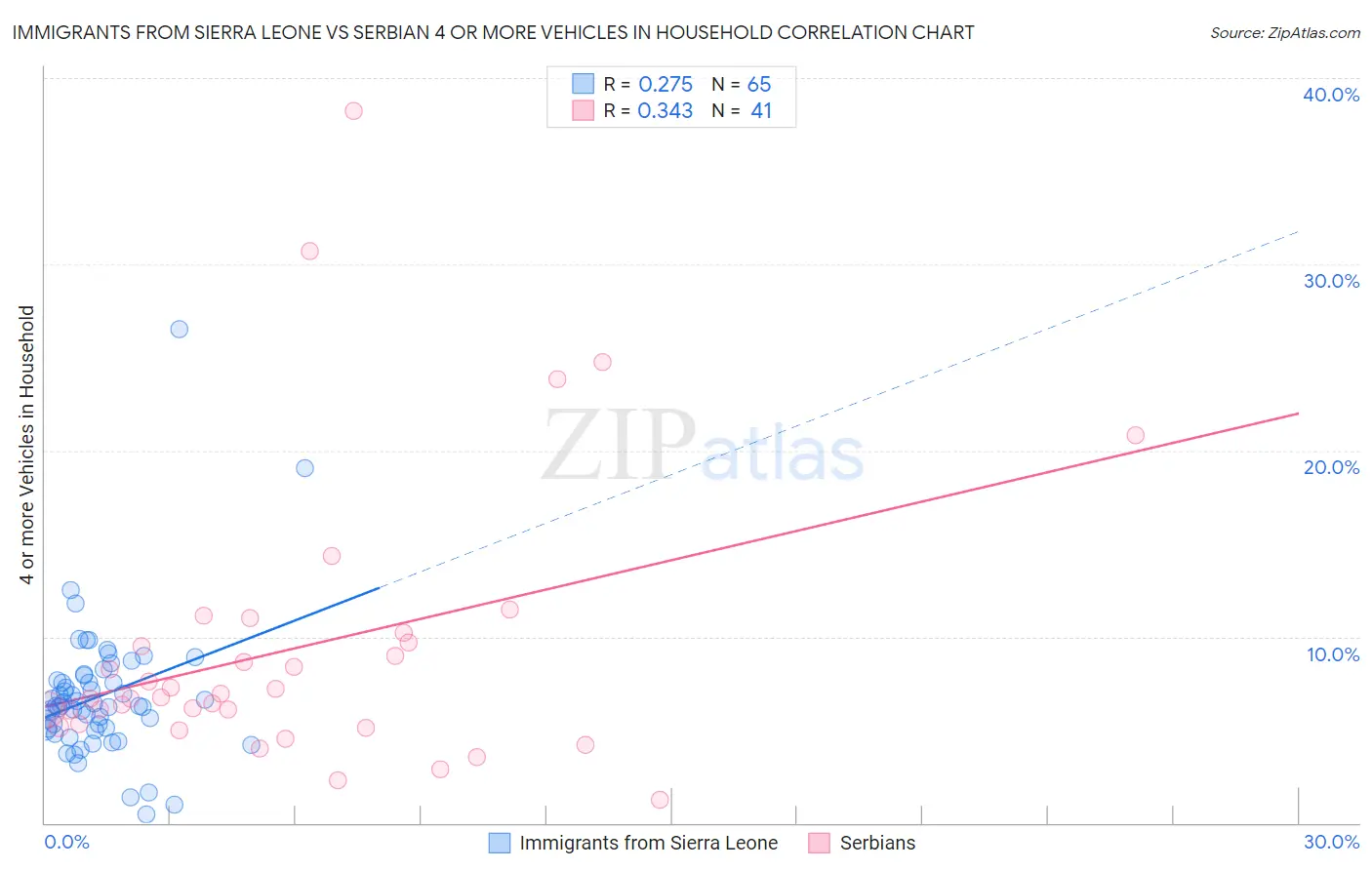 Immigrants from Sierra Leone vs Serbian 4 or more Vehicles in Household