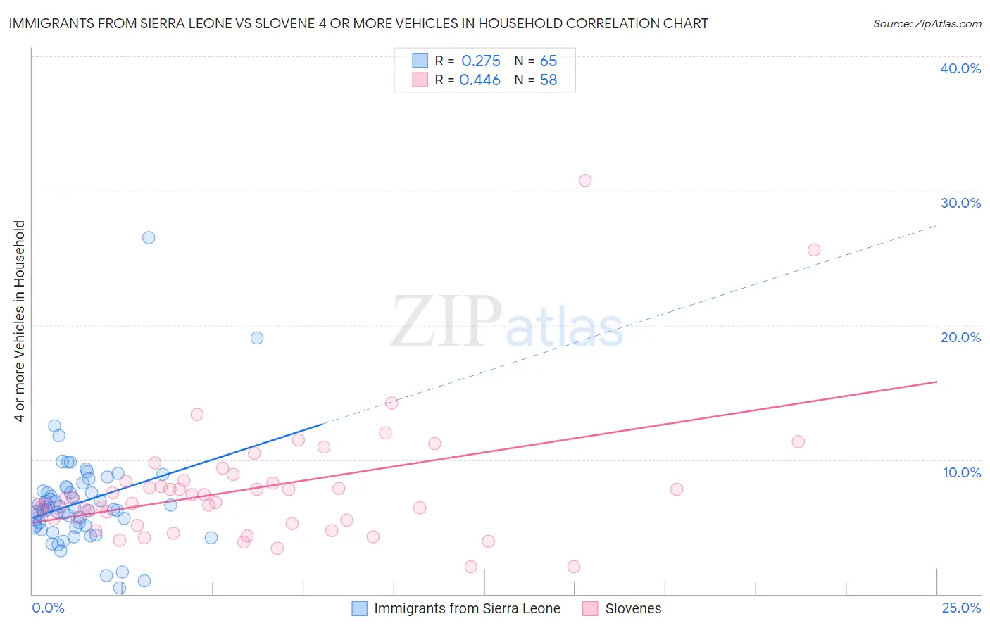 Immigrants from Sierra Leone vs Slovene 4 or more Vehicles in Household