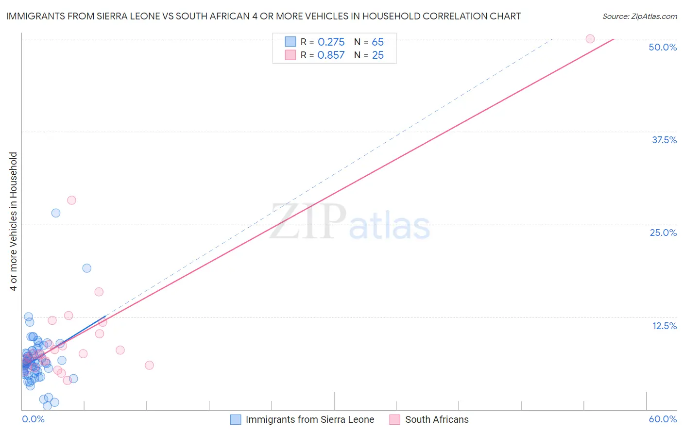 Immigrants from Sierra Leone vs South African 4 or more Vehicles in Household