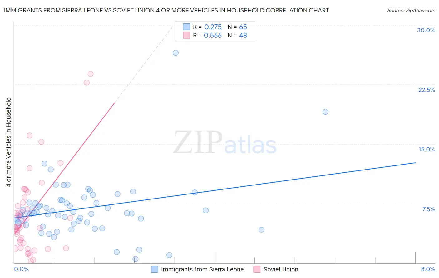 Immigrants from Sierra Leone vs Soviet Union 4 or more Vehicles in Household