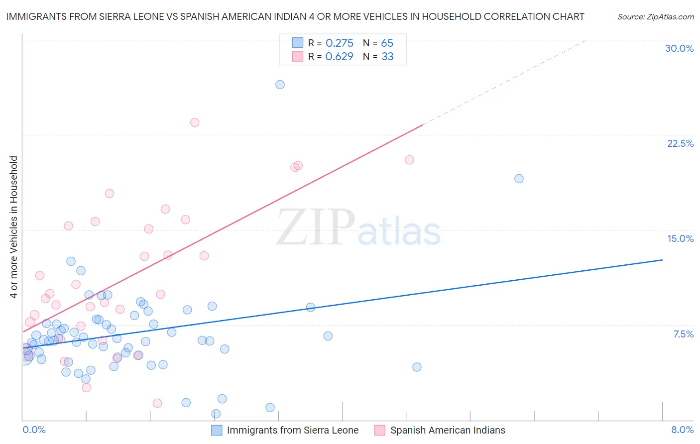 Immigrants from Sierra Leone vs Spanish American Indian 4 or more Vehicles in Household