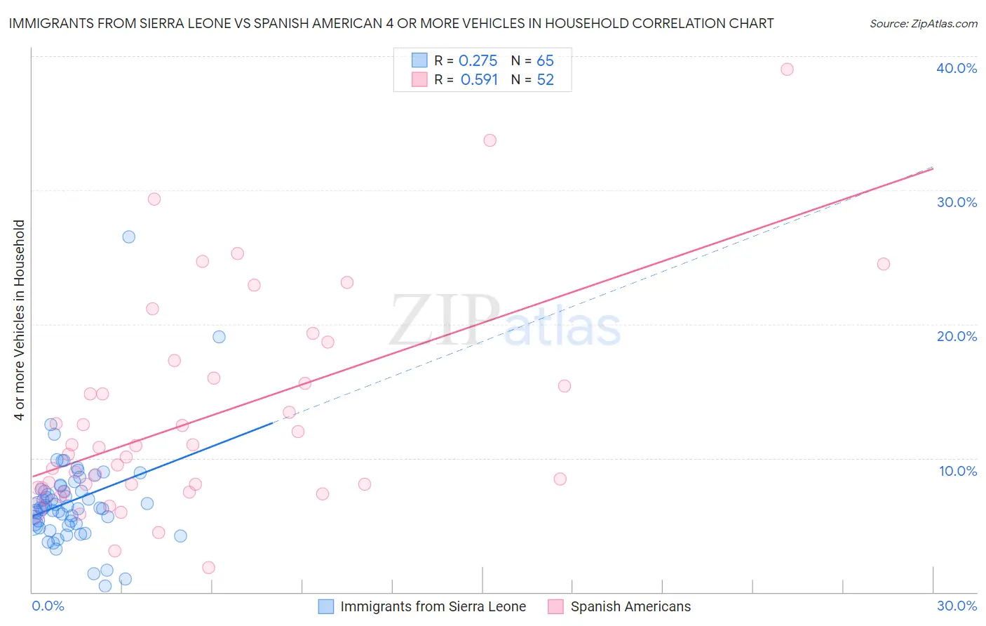 Immigrants from Sierra Leone vs Spanish American 4 or more Vehicles in Household