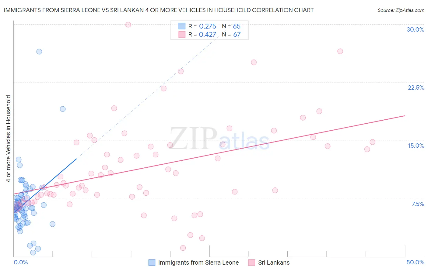 Immigrants from Sierra Leone vs Sri Lankan 4 or more Vehicles in Household