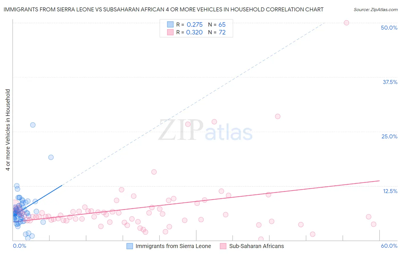 Immigrants from Sierra Leone vs Subsaharan African 4 or more Vehicles in Household