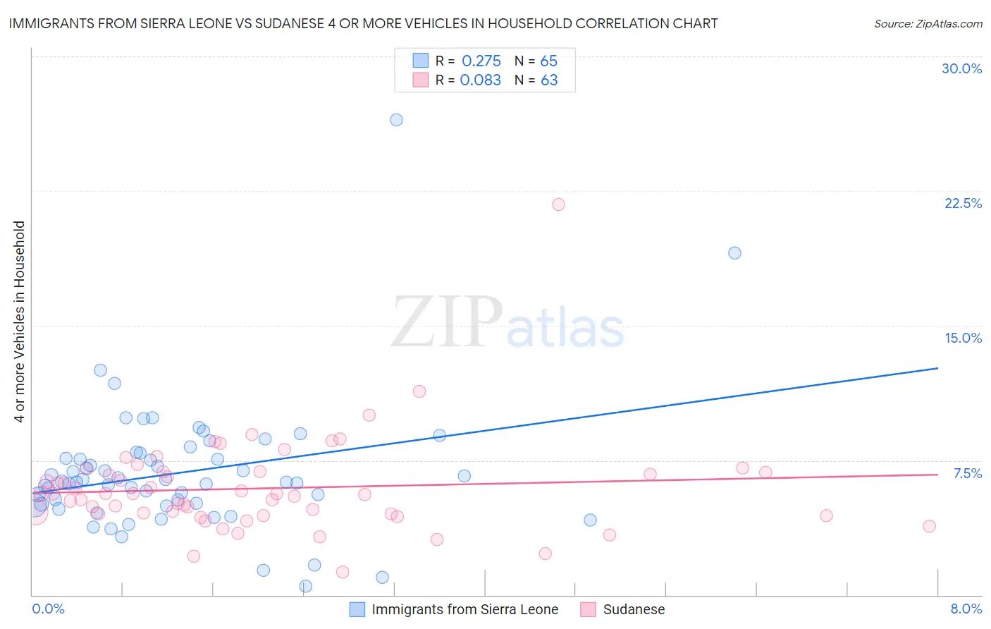 Immigrants from Sierra Leone vs Sudanese 4 or more Vehicles in Household