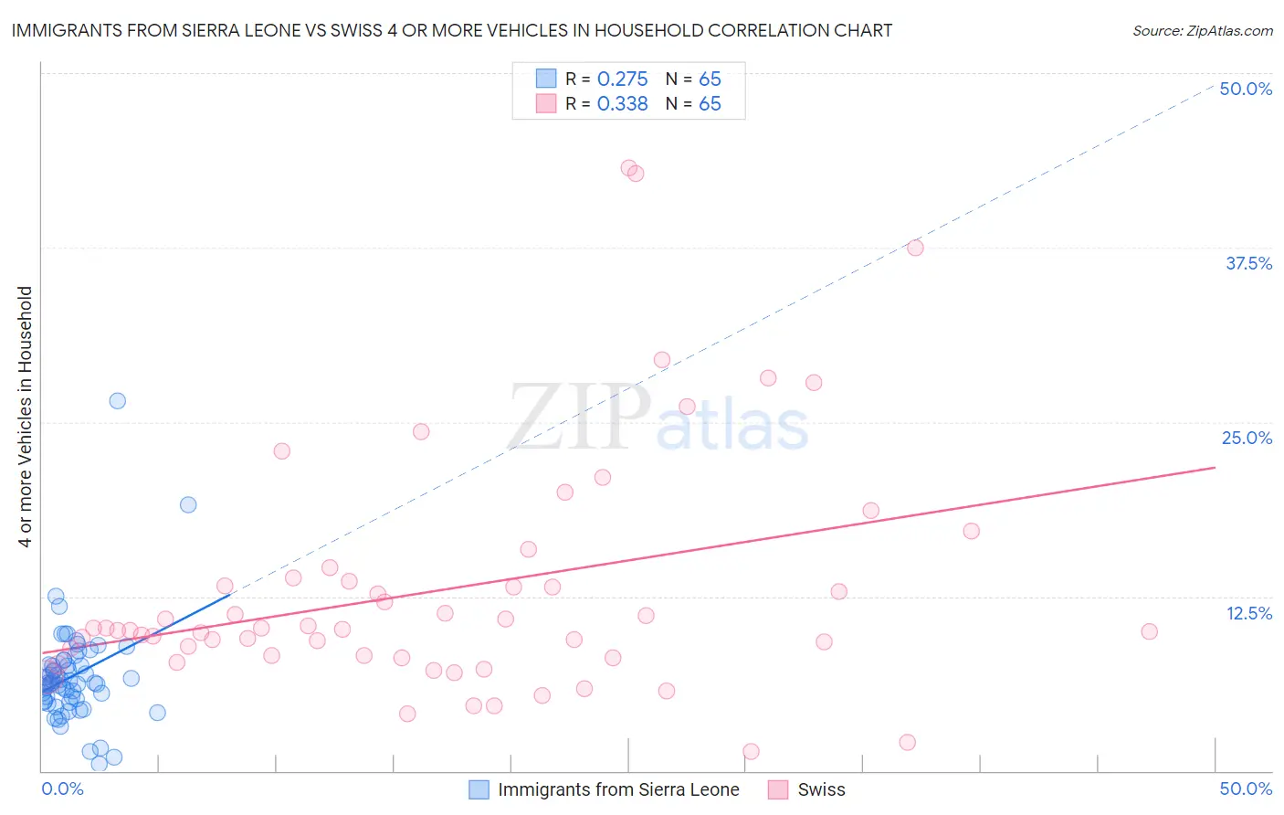 Immigrants from Sierra Leone vs Swiss 4 or more Vehicles in Household