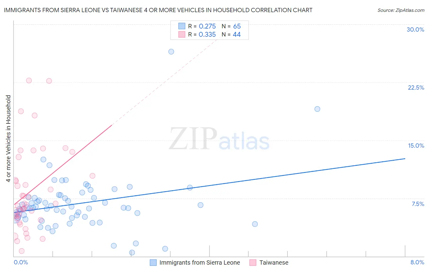 Immigrants from Sierra Leone vs Taiwanese 4 or more Vehicles in Household