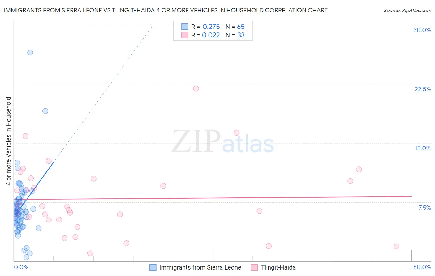 Immigrants from Sierra Leone vs Tlingit-Haida 4 or more Vehicles in Household