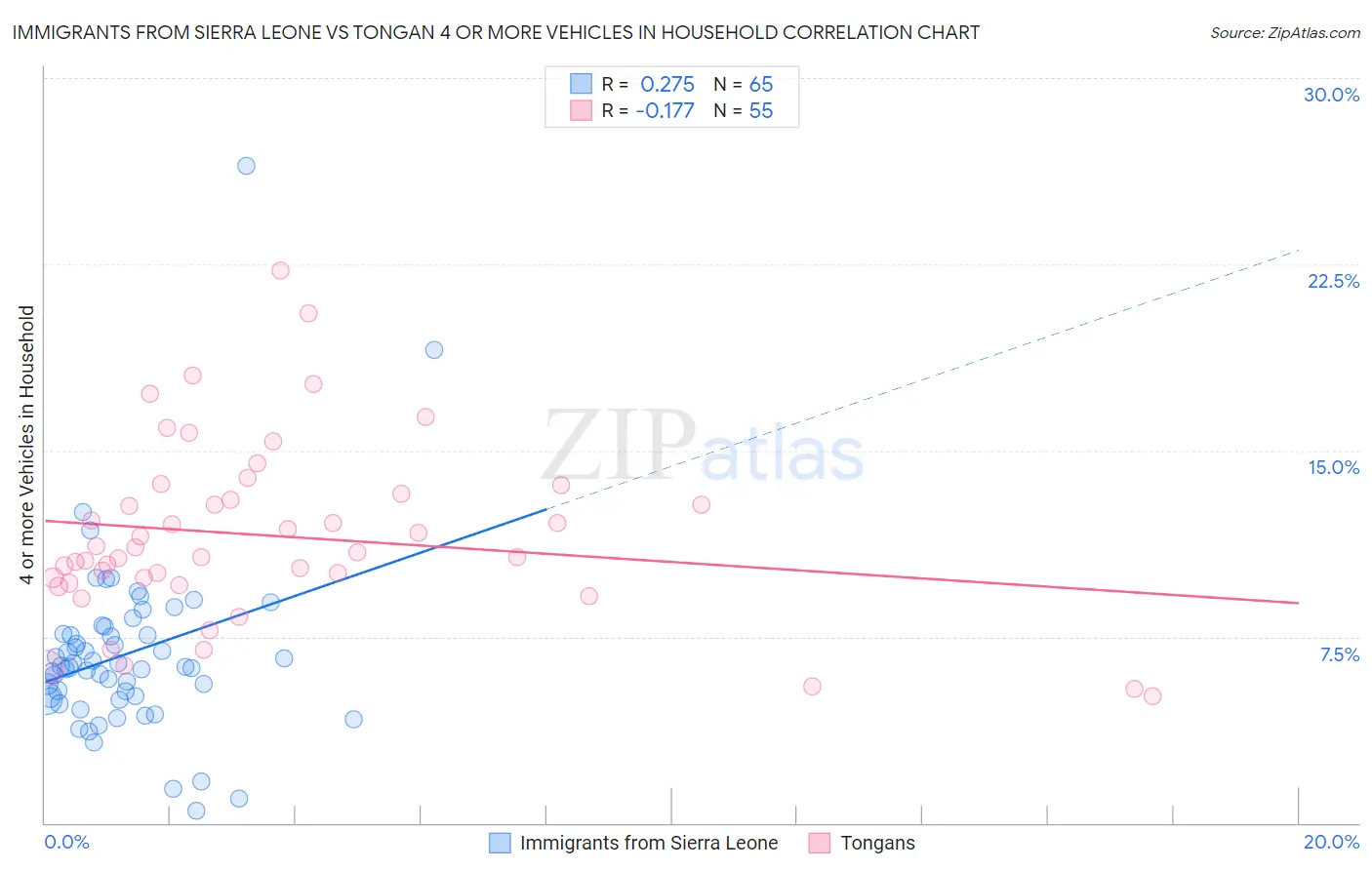 Immigrants from Sierra Leone vs Tongan 4 or more Vehicles in Household