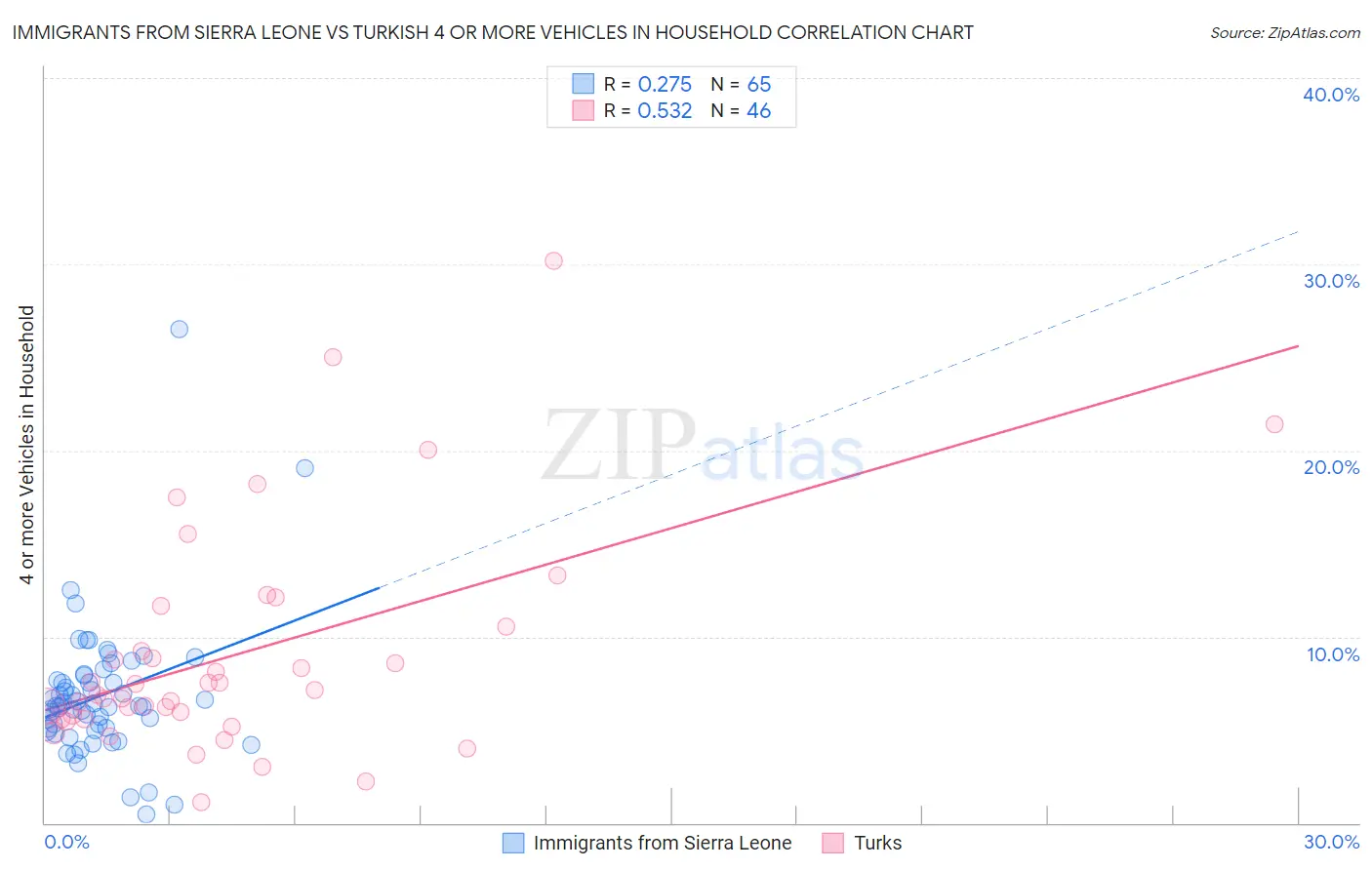 Immigrants from Sierra Leone vs Turkish 4 or more Vehicles in Household