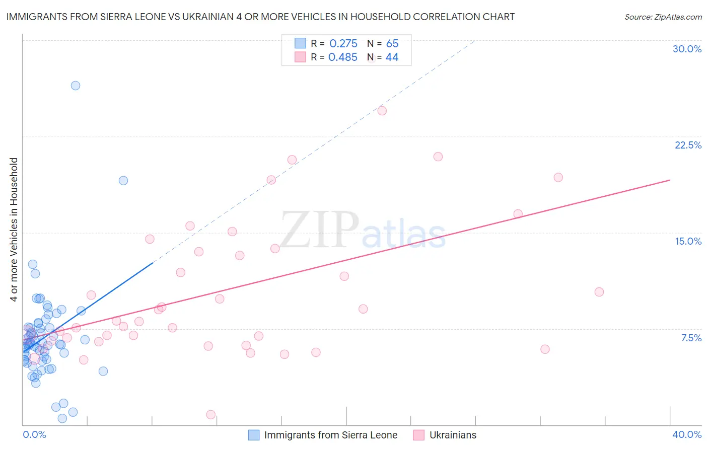 Immigrants from Sierra Leone vs Ukrainian 4 or more Vehicles in Household