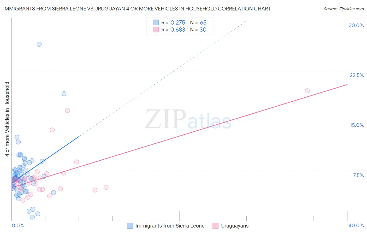 Immigrants from Sierra Leone vs Uruguayan 4 or more Vehicles in Household
