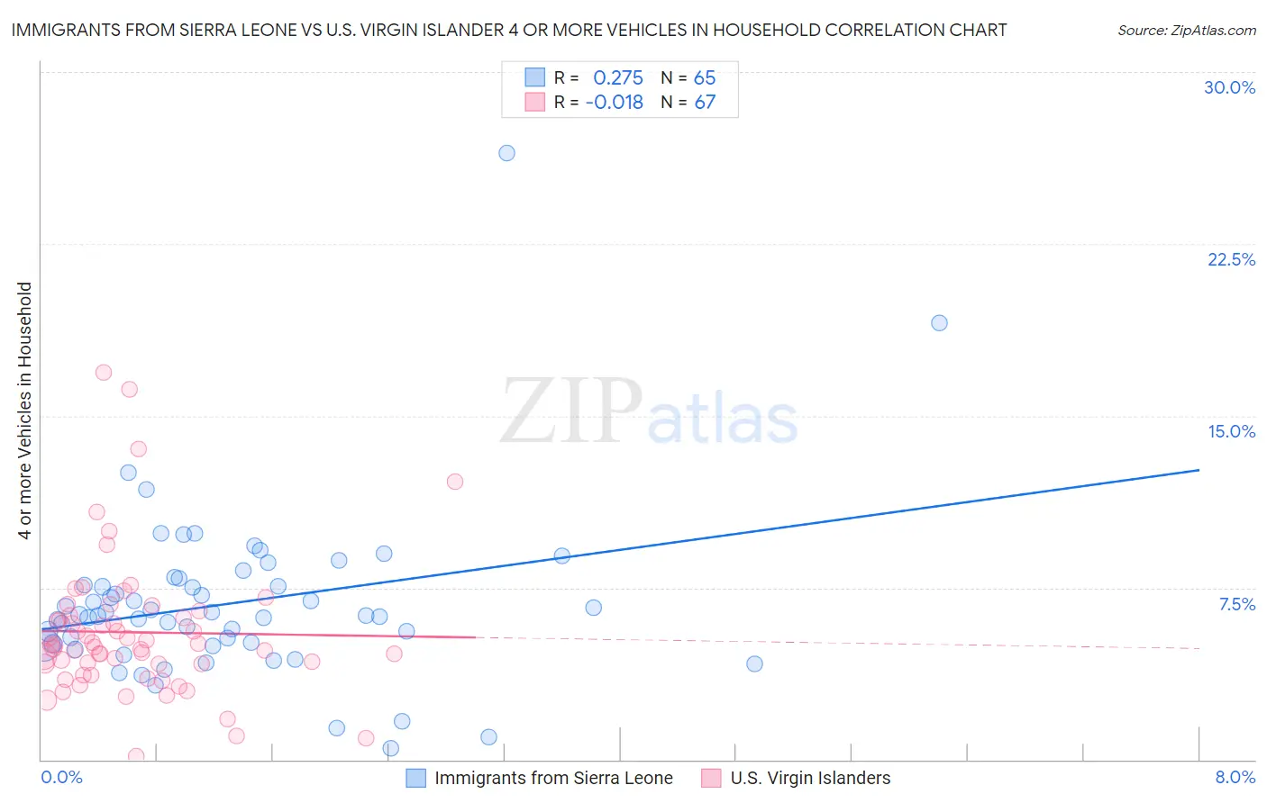 Immigrants from Sierra Leone vs U.S. Virgin Islander 4 or more Vehicles in Household