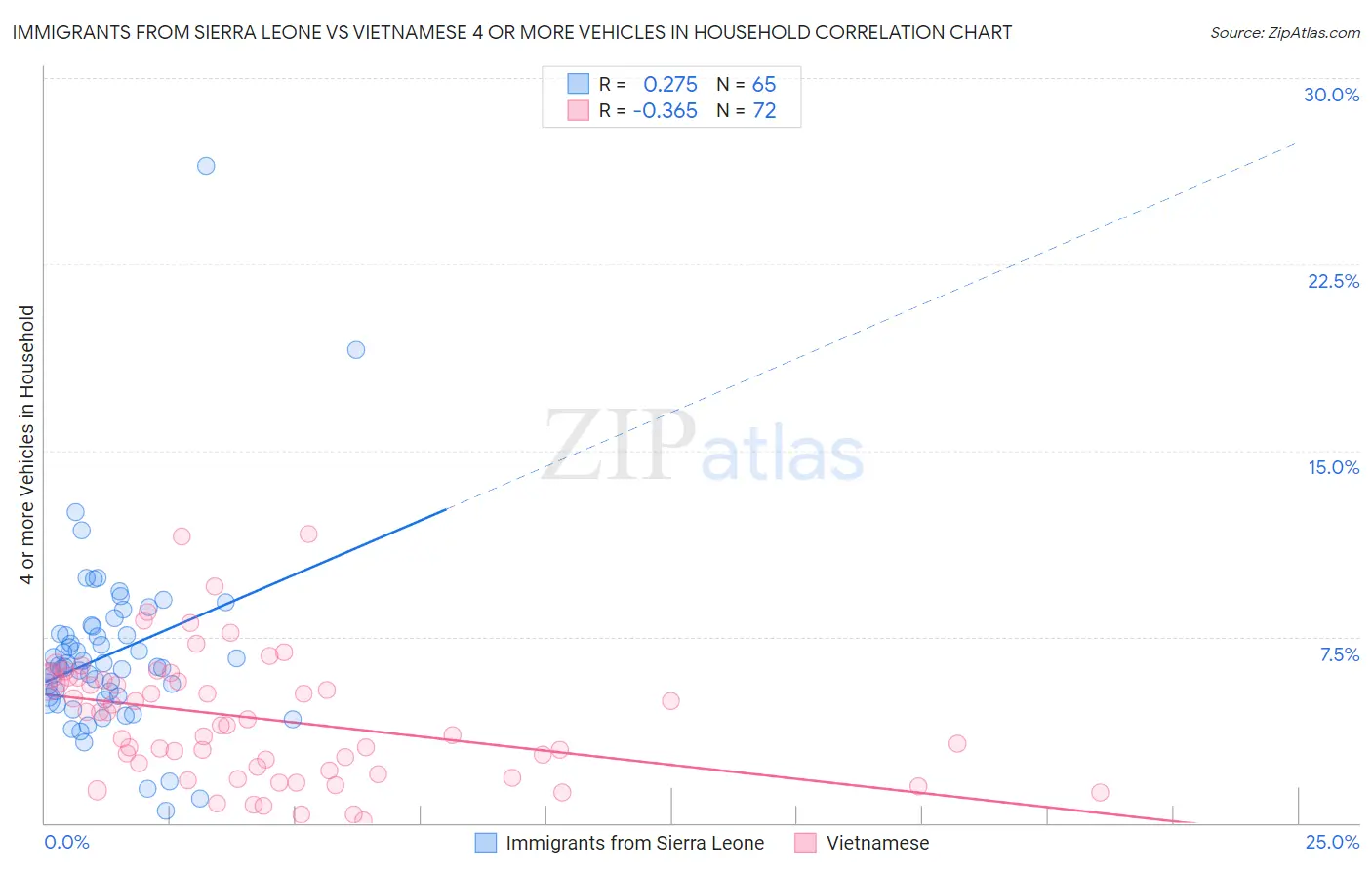 Immigrants from Sierra Leone vs Vietnamese 4 or more Vehicles in Household