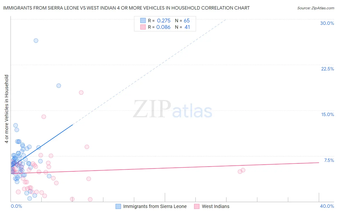 Immigrants from Sierra Leone vs West Indian 4 or more Vehicles in Household
