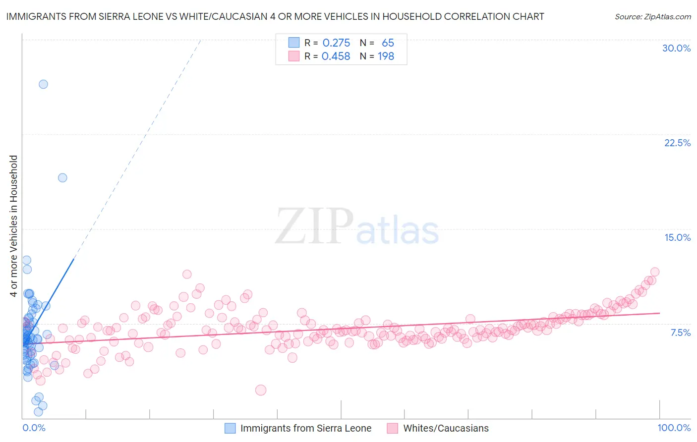 Immigrants from Sierra Leone vs White/Caucasian 4 or more Vehicles in Household