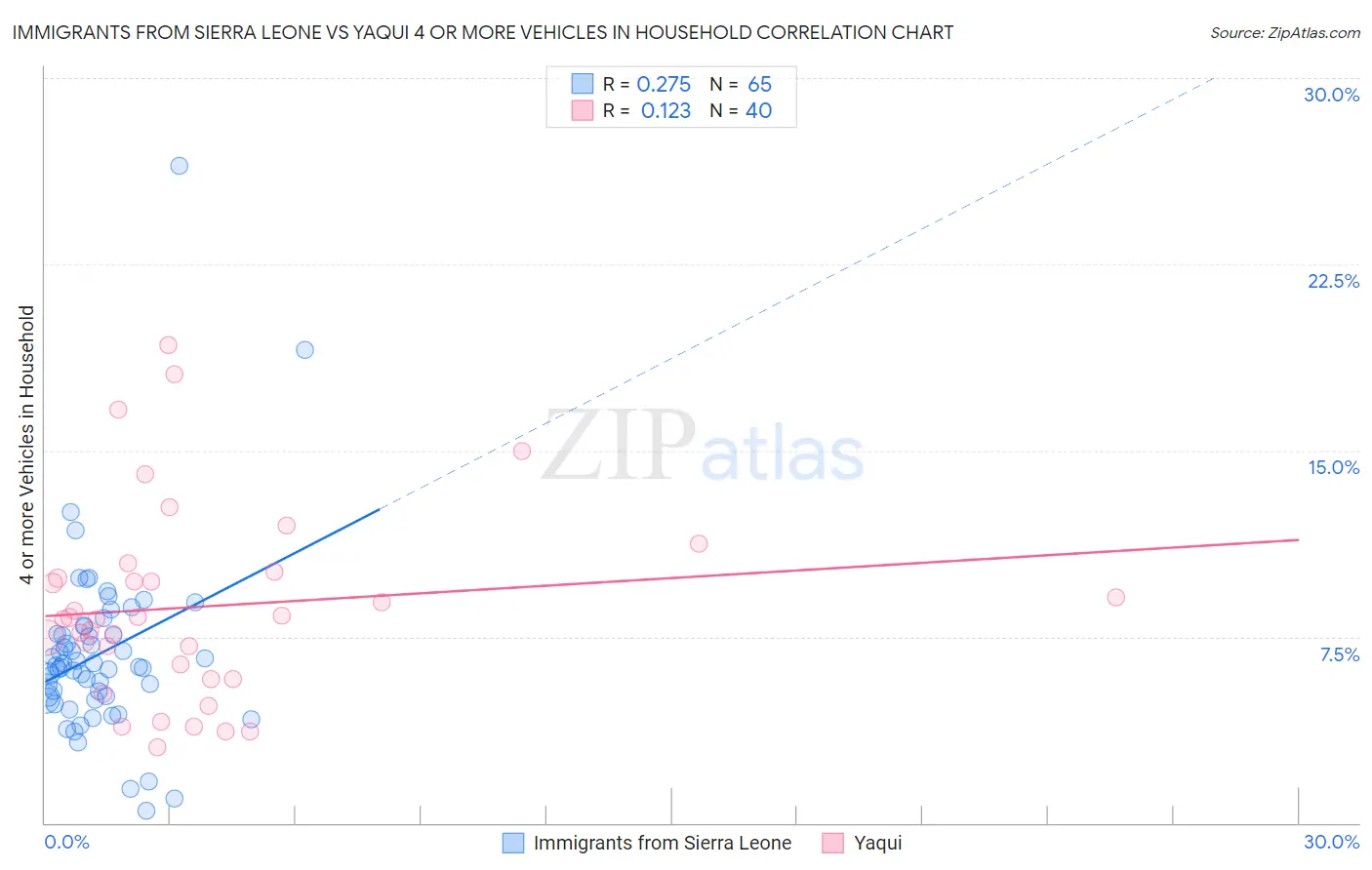 Immigrants from Sierra Leone vs Yaqui 4 or more Vehicles in Household