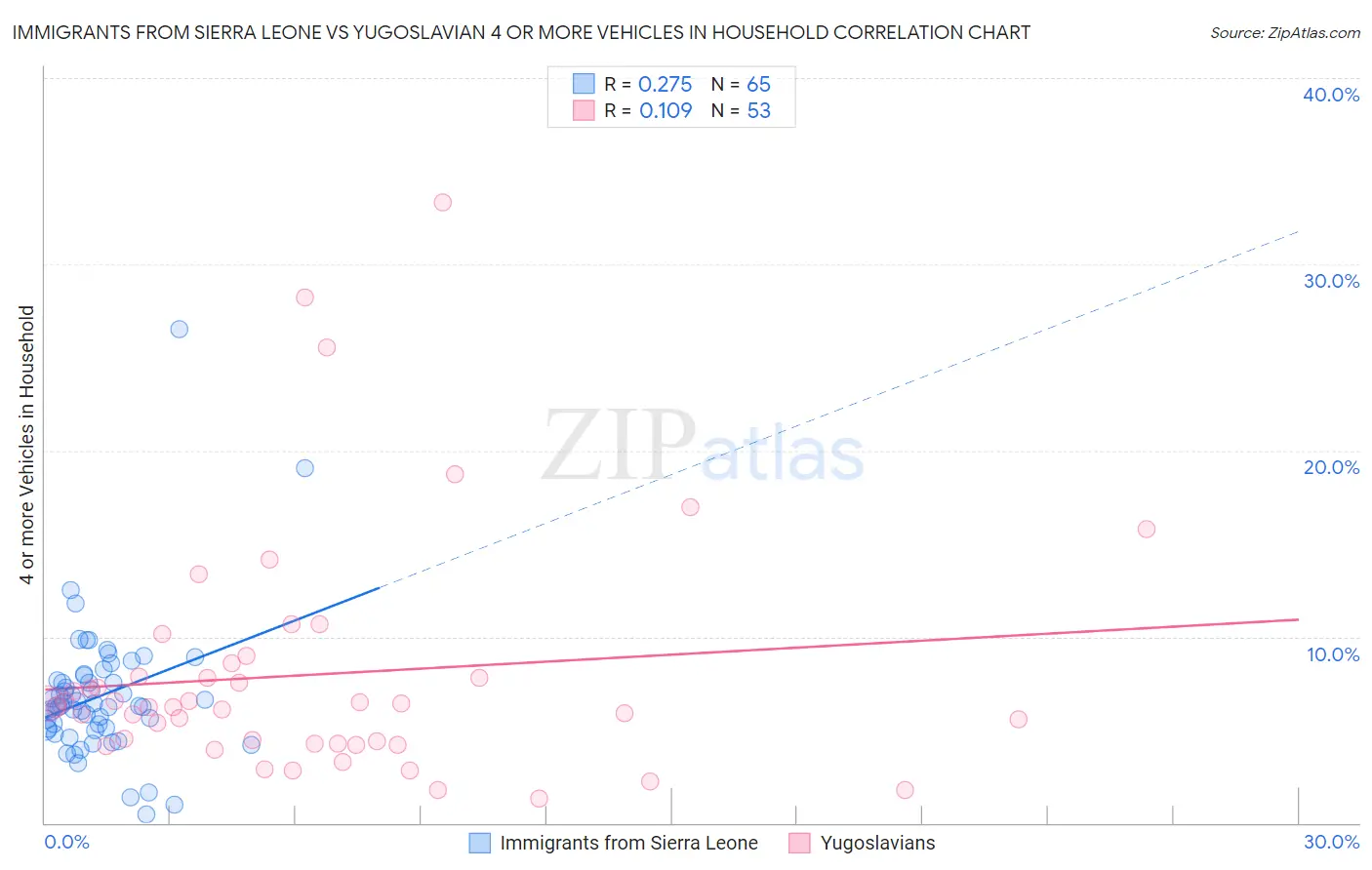 Immigrants from Sierra Leone vs Yugoslavian 4 or more Vehicles in Household