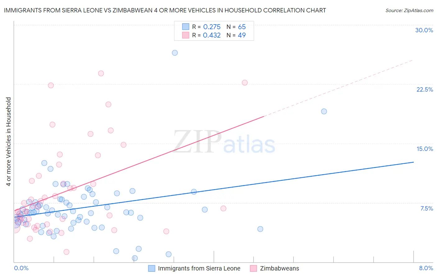 Immigrants from Sierra Leone vs Zimbabwean 4 or more Vehicles in Household