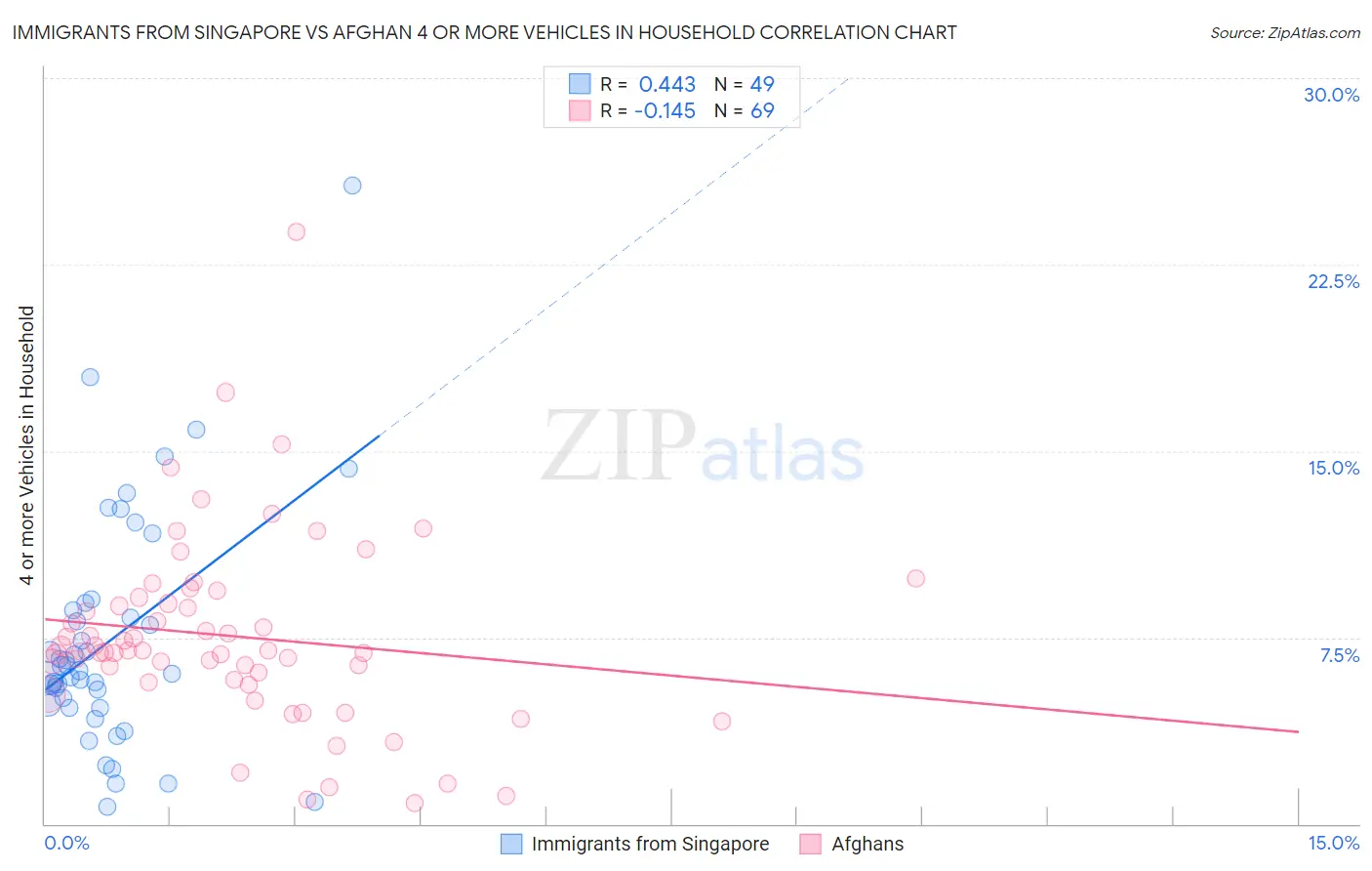 Immigrants from Singapore vs Afghan 4 or more Vehicles in Household