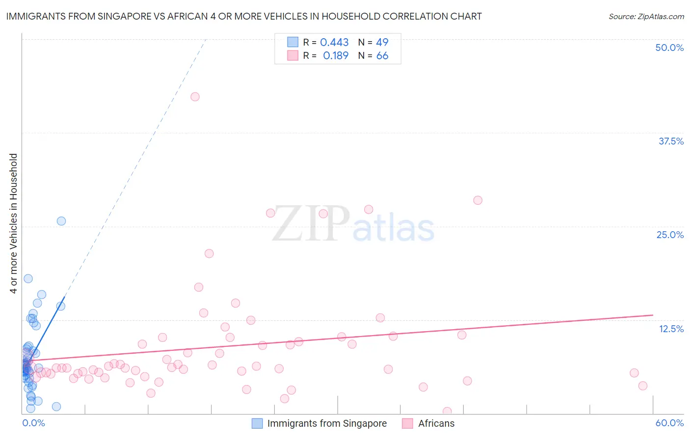 Immigrants from Singapore vs African 4 or more Vehicles in Household