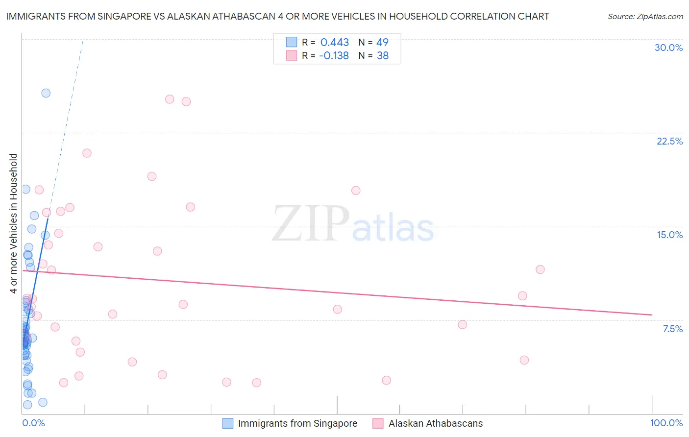 Immigrants from Singapore vs Alaskan Athabascan 4 or more Vehicles in Household