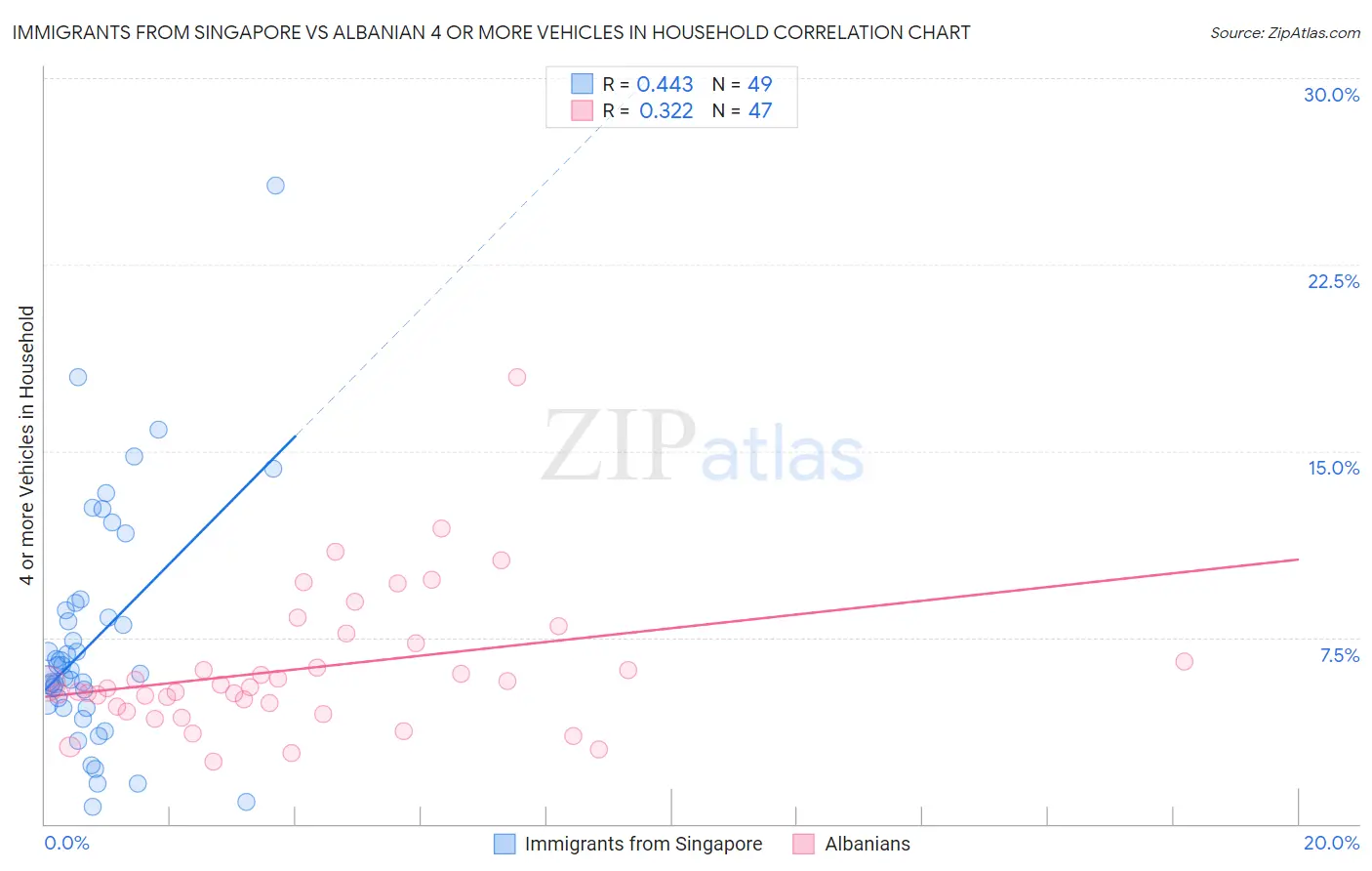 Immigrants from Singapore vs Albanian 4 or more Vehicles in Household