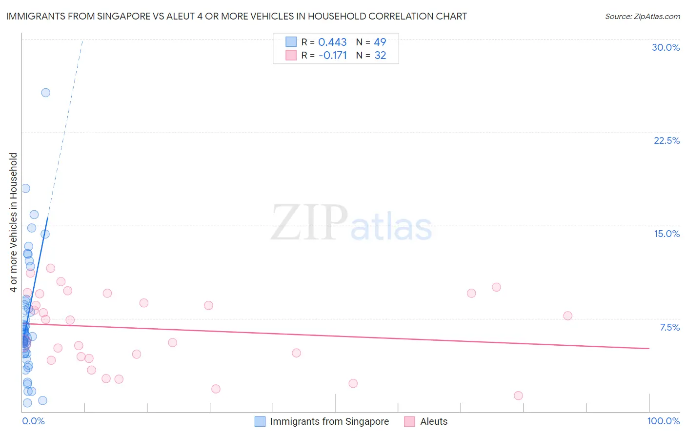 Immigrants from Singapore vs Aleut 4 or more Vehicles in Household