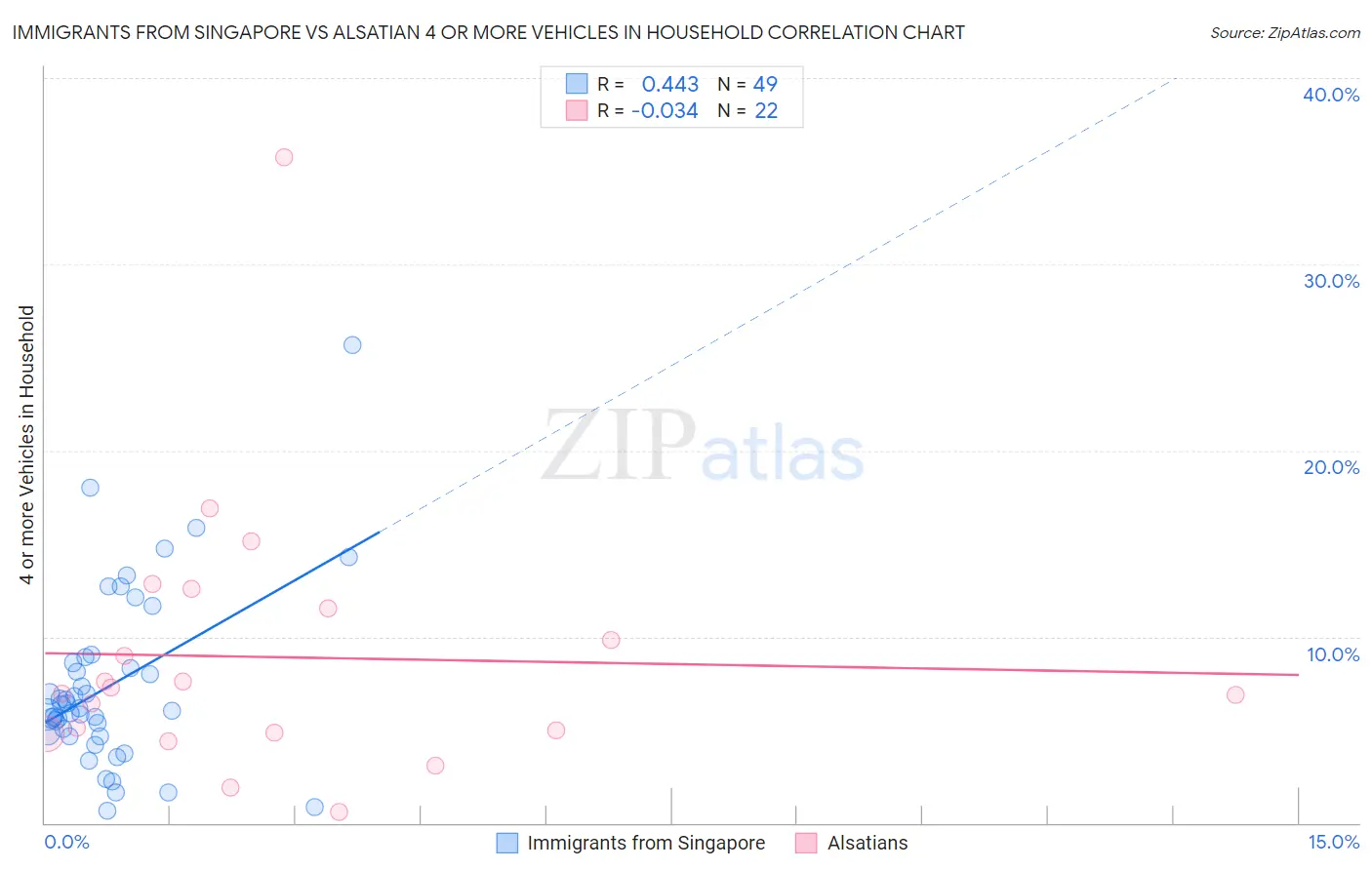 Immigrants from Singapore vs Alsatian 4 or more Vehicles in Household
