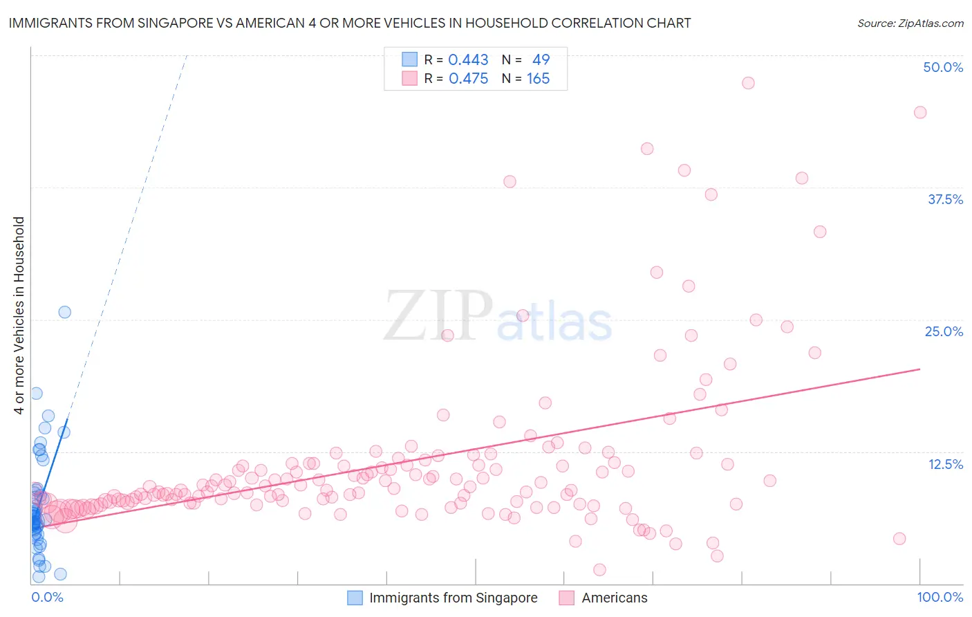 Immigrants from Singapore vs American 4 or more Vehicles in Household
