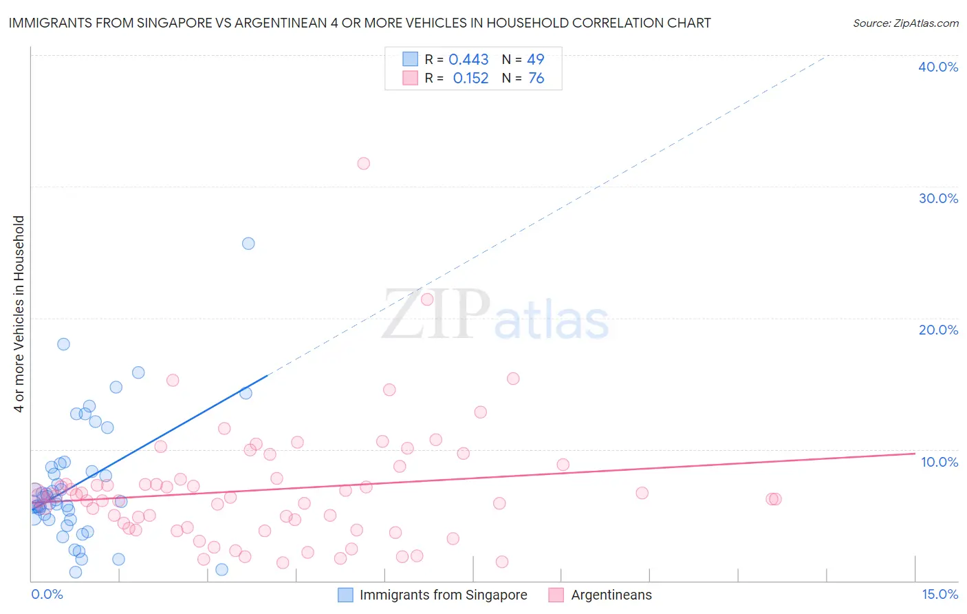 Immigrants from Singapore vs Argentinean 4 or more Vehicles in Household