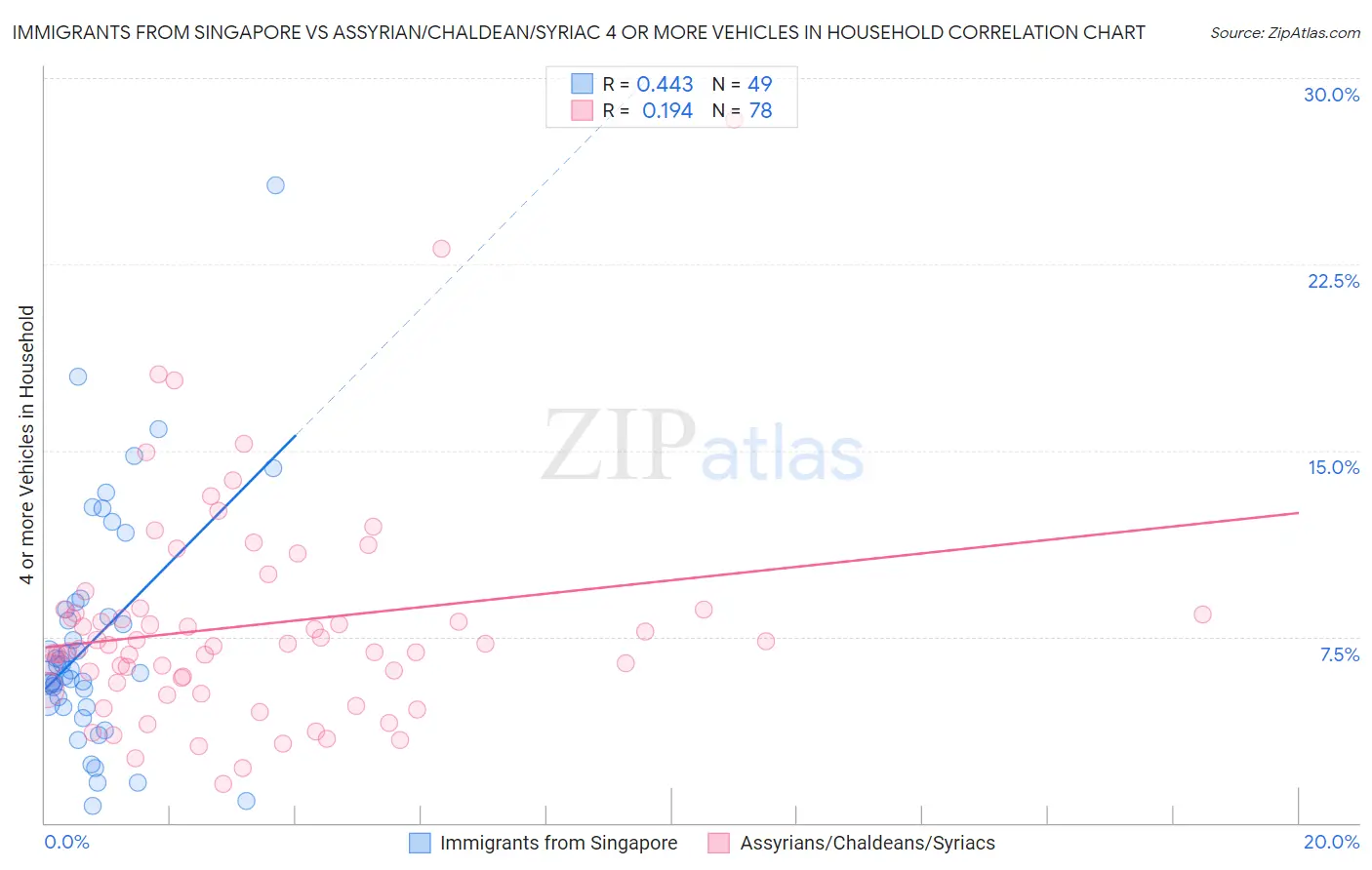 Immigrants from Singapore vs Assyrian/Chaldean/Syriac 4 or more Vehicles in Household