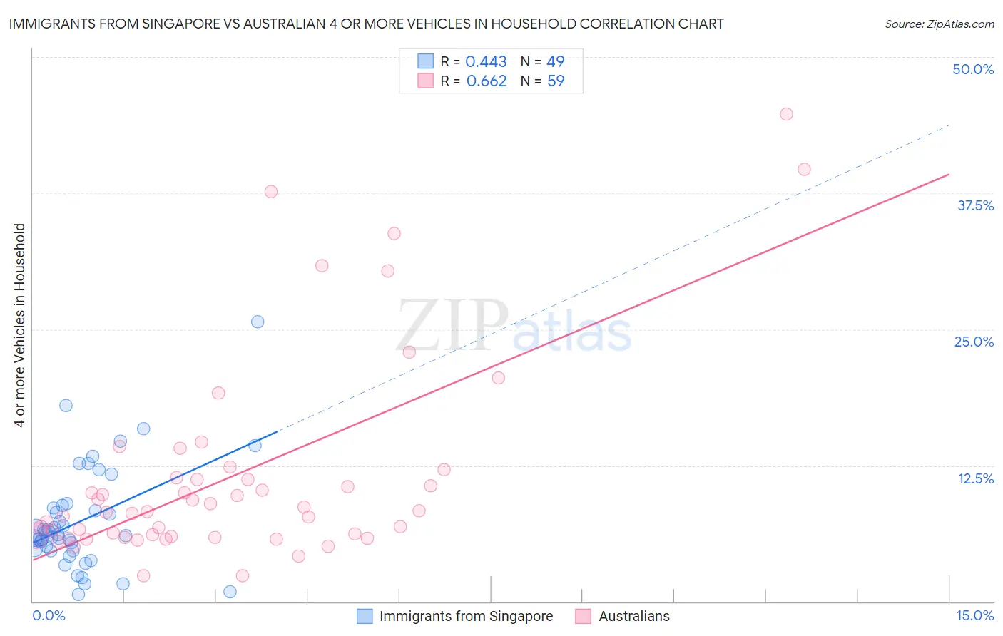 Immigrants from Singapore vs Australian 4 or more Vehicles in Household