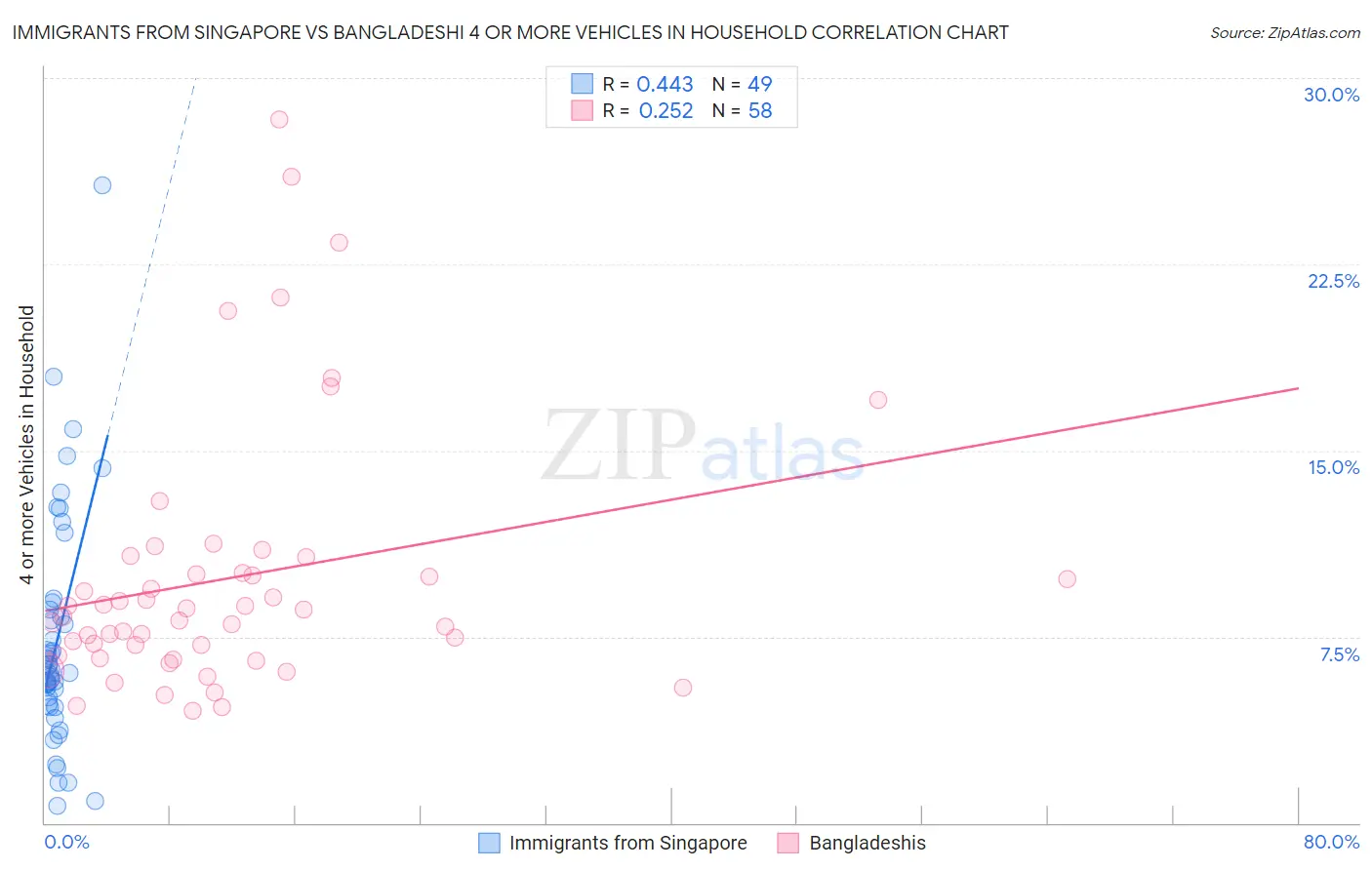 Immigrants from Singapore vs Bangladeshi 4 or more Vehicles in Household