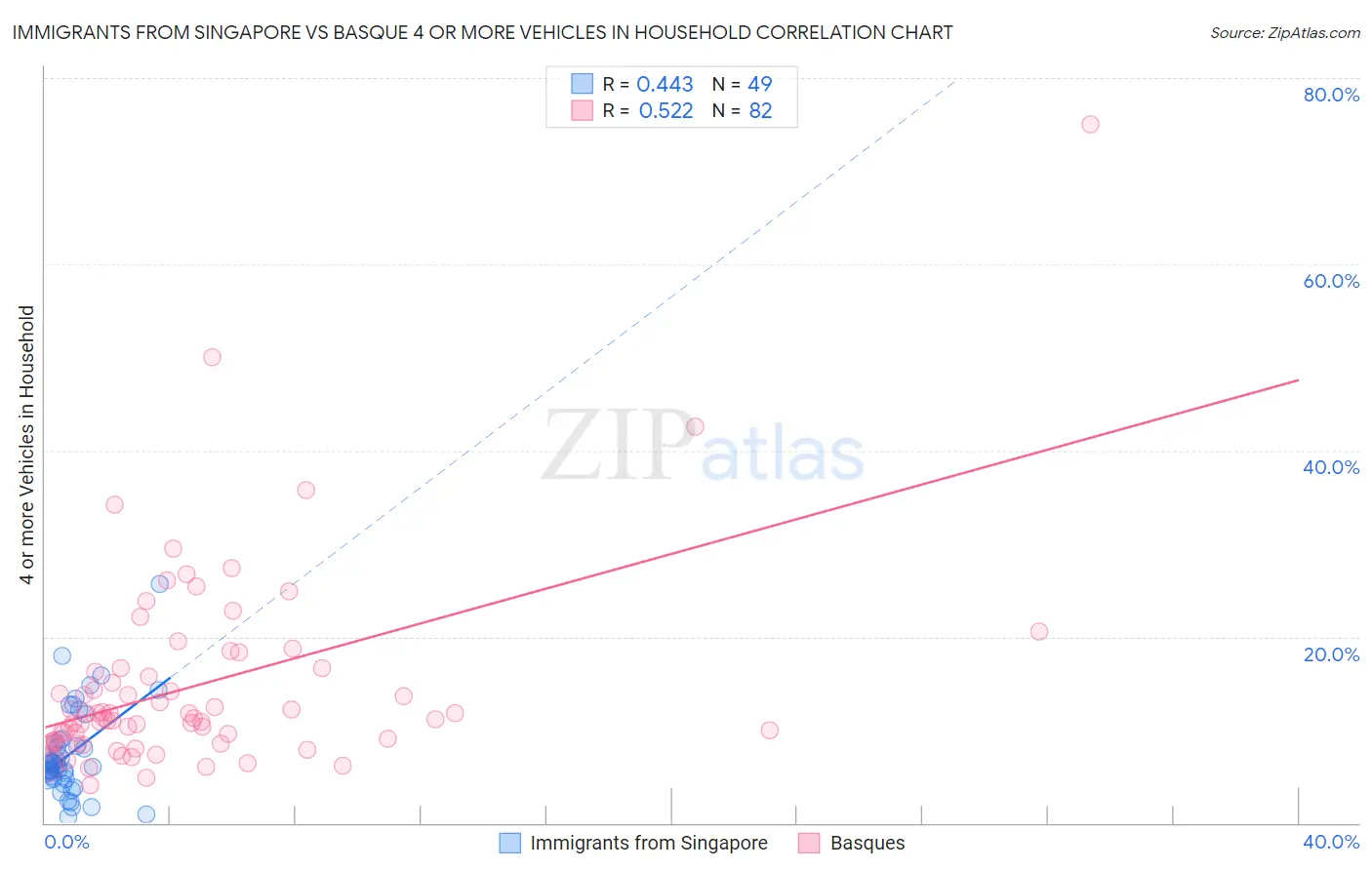 Immigrants from Singapore vs Basque 4 or more Vehicles in Household