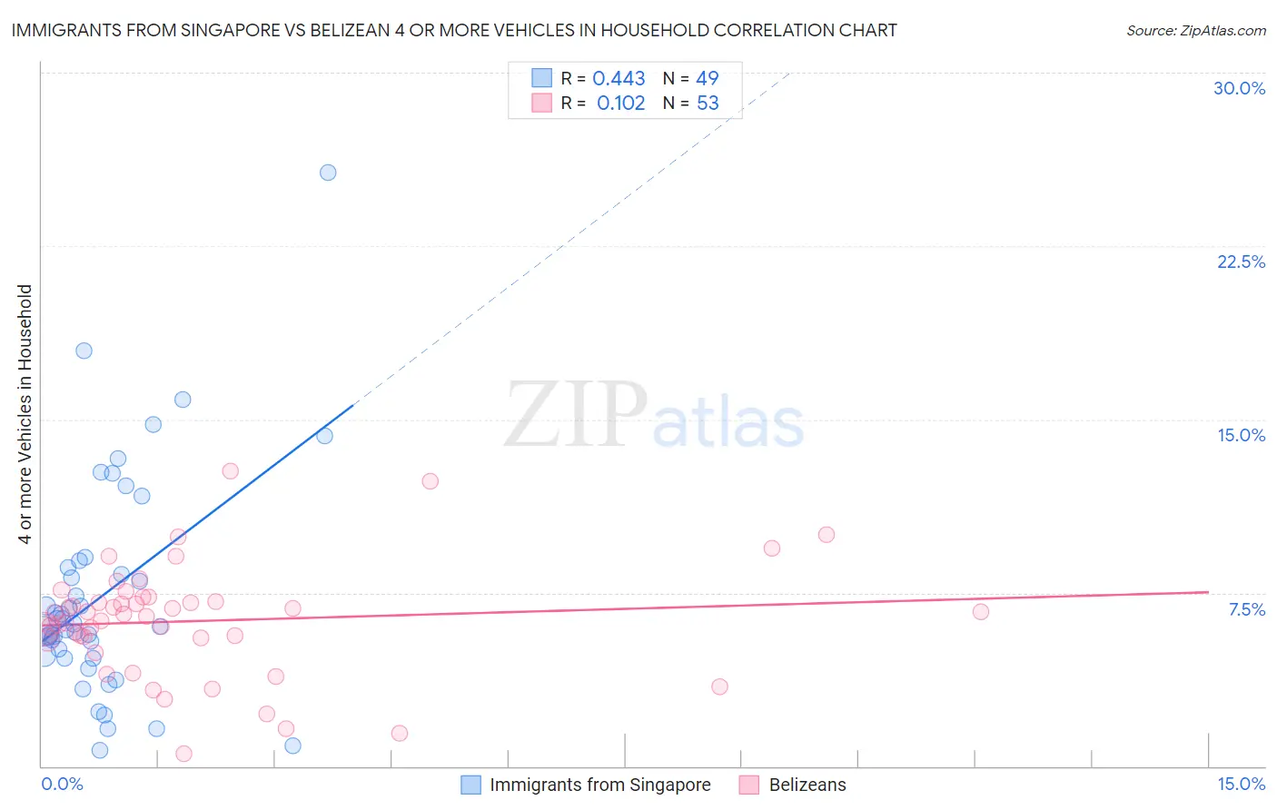 Immigrants from Singapore vs Belizean 4 or more Vehicles in Household
