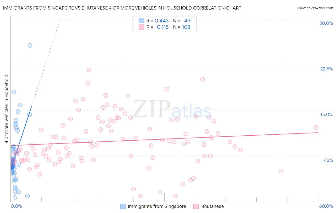 Immigrants from Singapore vs Bhutanese 4 or more Vehicles in Household