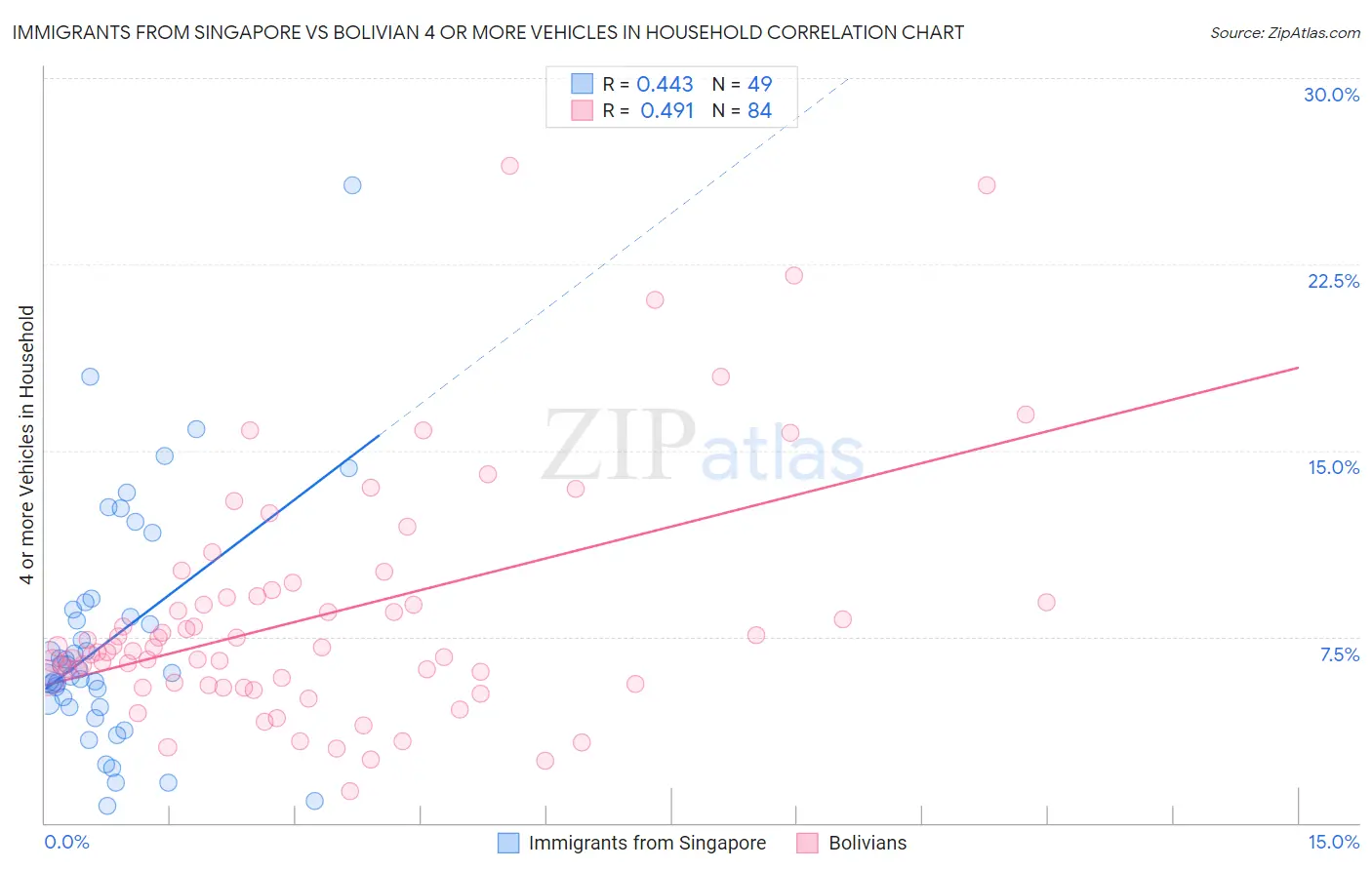 Immigrants from Singapore vs Bolivian 4 or more Vehicles in Household