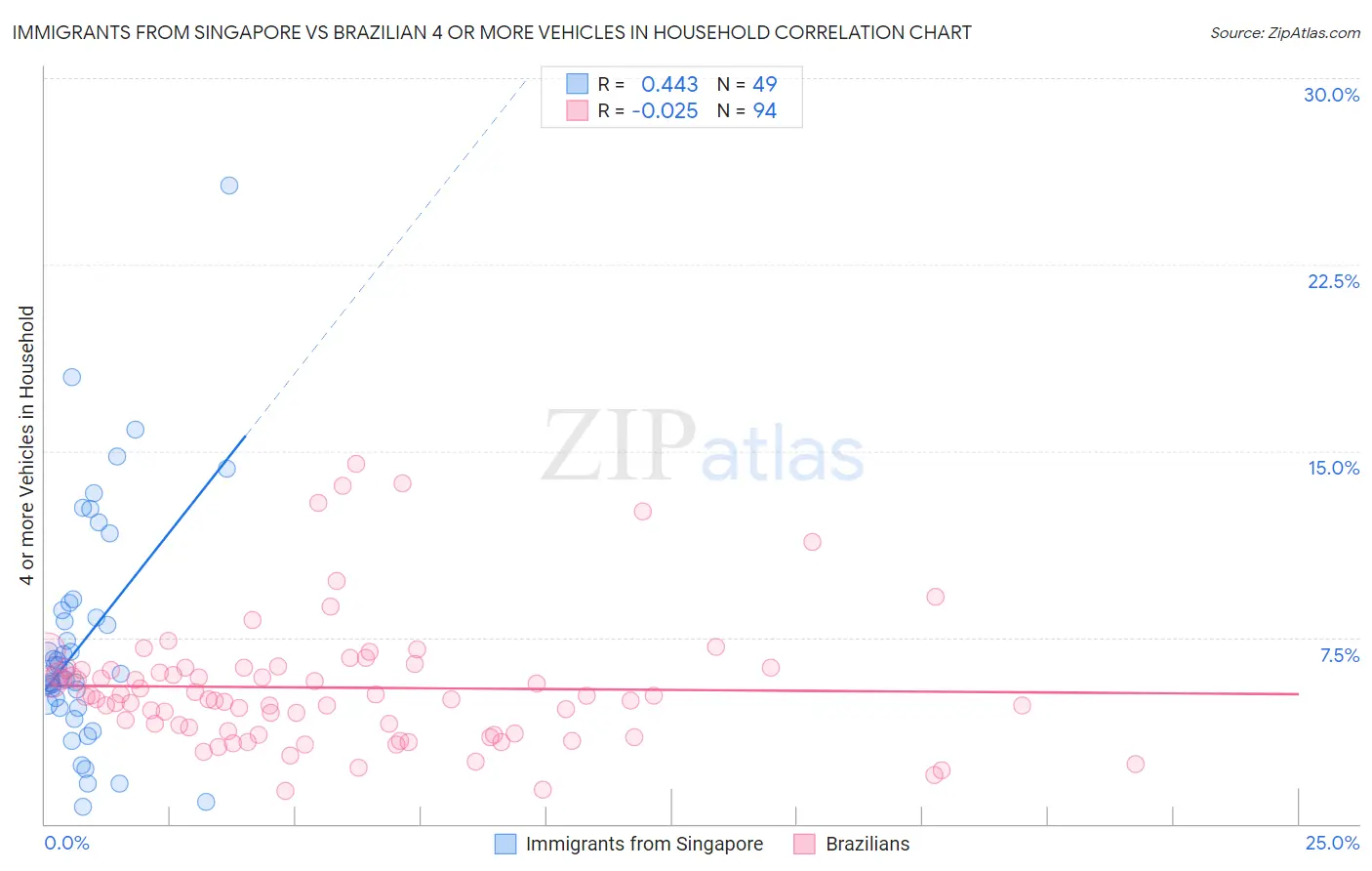 Immigrants from Singapore vs Brazilian 4 or more Vehicles in Household