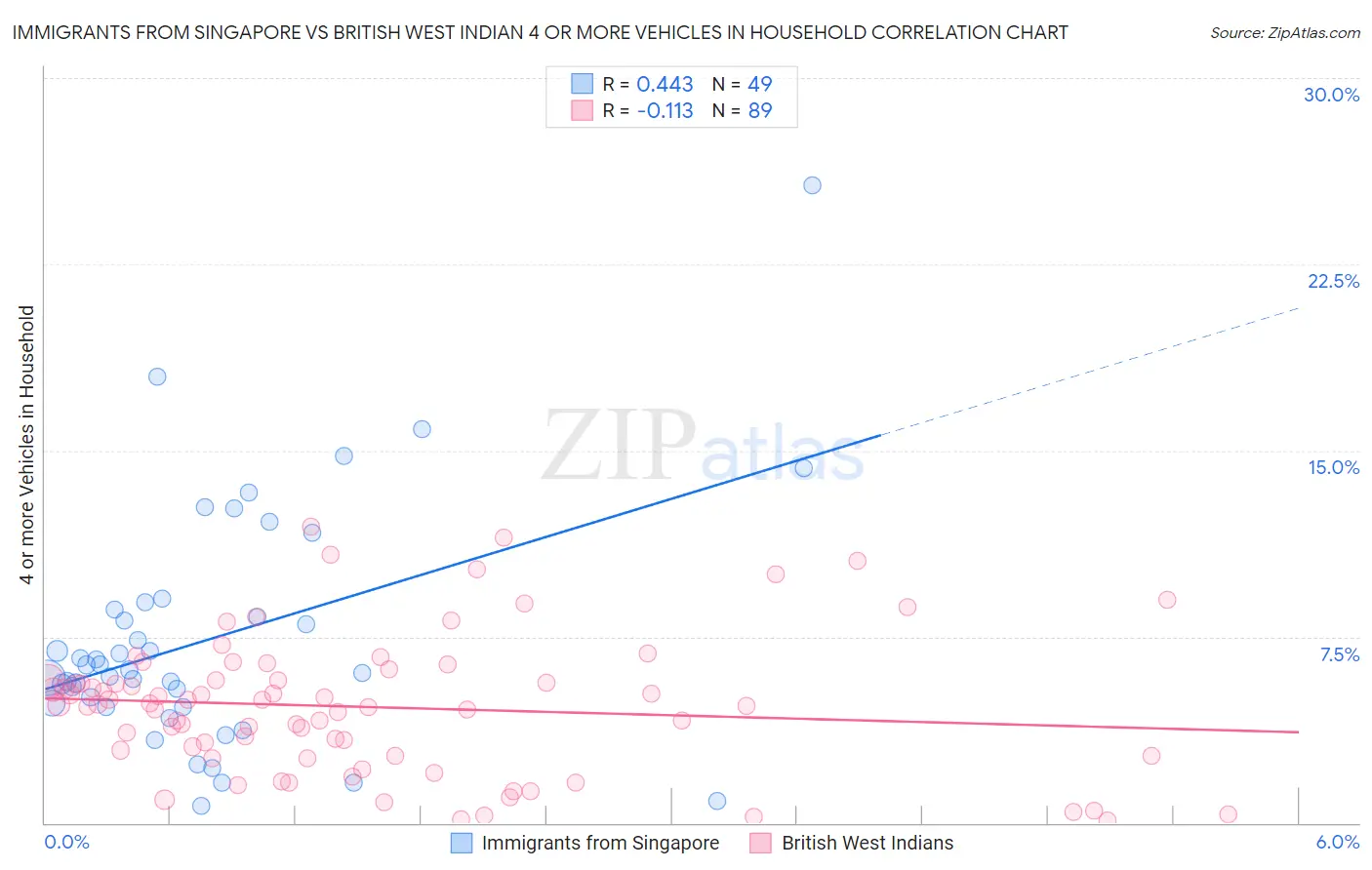 Immigrants from Singapore vs British West Indian 4 or more Vehicles in Household