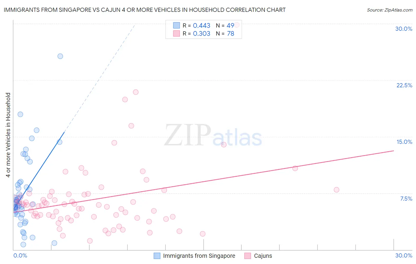 Immigrants from Singapore vs Cajun 4 or more Vehicles in Household