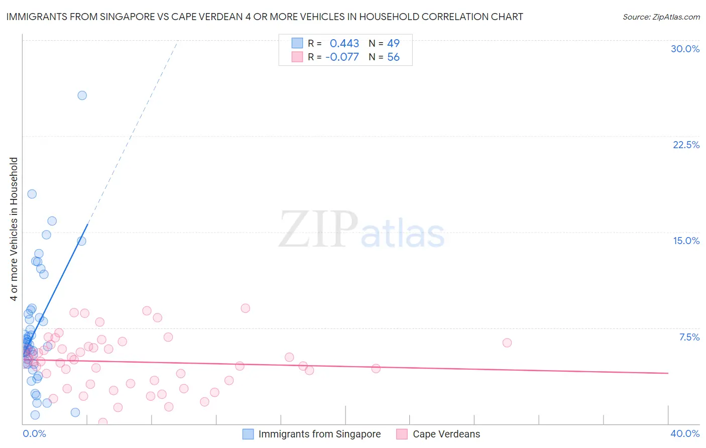 Immigrants from Singapore vs Cape Verdean 4 or more Vehicles in Household