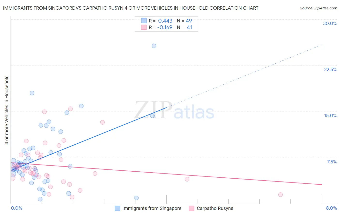 Immigrants from Singapore vs Carpatho Rusyn 4 or more Vehicles in Household