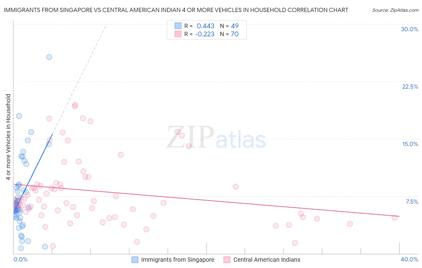 Immigrants from Singapore vs Central American Indian 4 or more Vehicles in Household