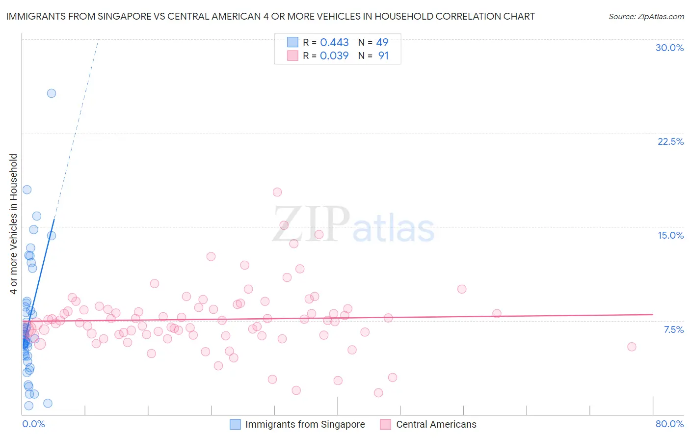 Immigrants from Singapore vs Central American 4 or more Vehicles in Household